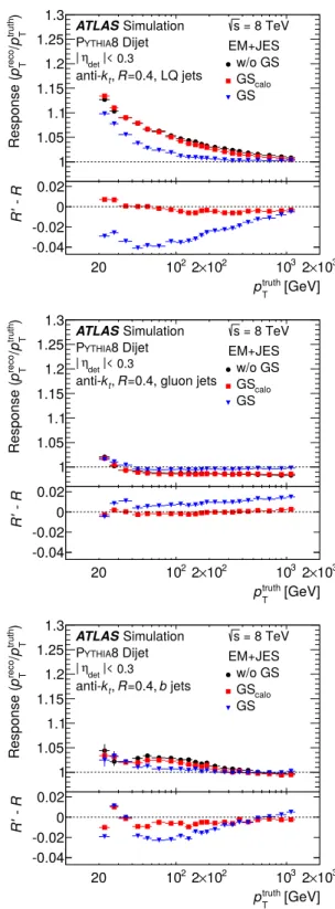 Fig. 12 The p T response for anti-k t R = 0.4 jets as a function of