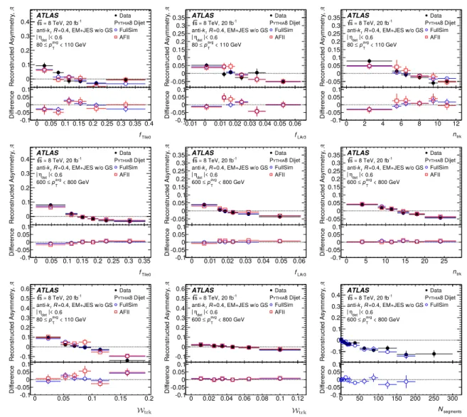 Fig. 13 Dijet in situ validation of jet response as a function of f Tile0 , f LAr3 and n trk for jets with 80 GeV < p avg T < 110 GeV and |η det | < 0.6