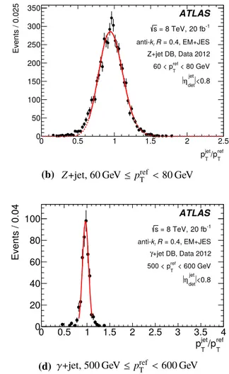 Fig. 21 Distributions of p j1 T /p T ref for a 17 GeV ≤ p T ref &lt; 20 GeV, b 60 GeV ≤ p ref