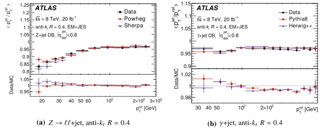 Fig. 22 R DB for anti-k t jets with R = 0.4 and calibrated with the EM+JES scheme from the a Z +jet and b γ +jet analyses in the data and for two MC simulations