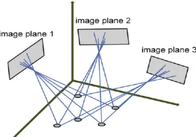Figure 1.4. Generation of 3D images from multi 2D images [2] 