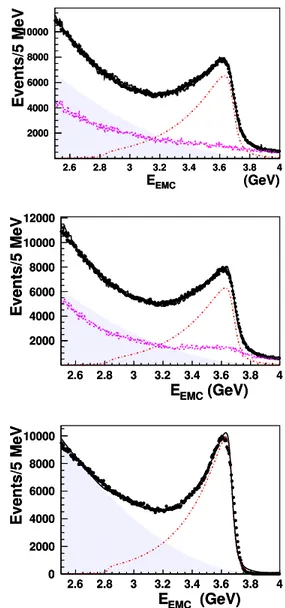 Fig. 9. (color online) Distributions of the total en- en-ergies in the EMC for the N good = 0 events for