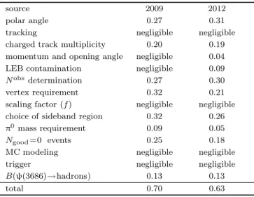 Table 2. Systematic uncertainties (%).