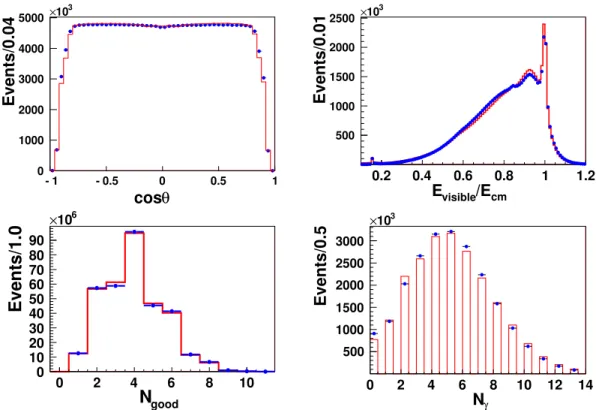 Fig. 7. (color online) Comparisons of data and MC simulation: (top-left) The cosθ distribution, (top-right) E visible /E cm distribution, (bottom-left) charged-track multiplicity distribution, and (bottom-right) photon 