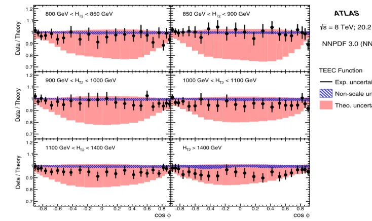 Fig. 6 Ratios of the TEEC data in each H T2 bin to the NLO pQCD predictions obtained using the NNPDF 3.0 parton distribution functions, and