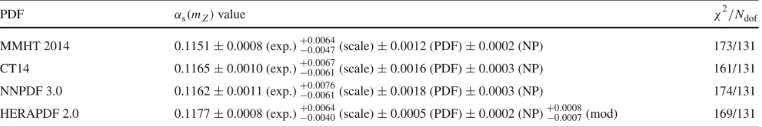 Table 4 The results for α s from fits to the TEEC using different PDFs. The uncertainty referred to as NP is the one related to the non-perturbative