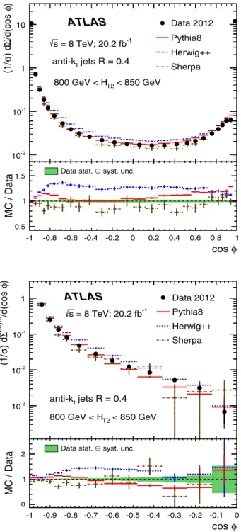 Fig. 1 Detector-level distributions for the TEEC (top) and ATEEC functions (bottom) for the first and the last H T2 intervals chosen in