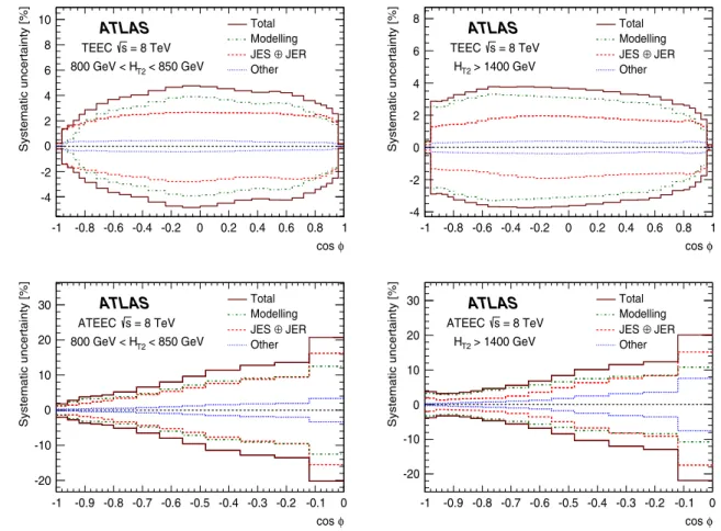 Fig. 2 Systematic uncertainties in the measured TEEC (top) and ATEEC distributions (bottom) for the first and the last bins in H T2 