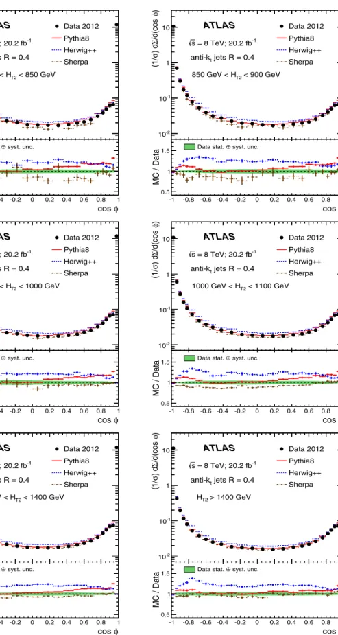 Fig. 3 Particle-level distributions for the TEEC functions in each of the H T2 intervals chosen in this analysis, together with MC predictions