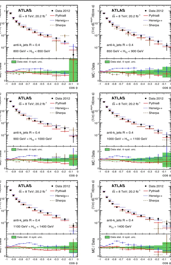 Fig. 4 Particle-level distributions for the ATEEC functions in each of the H T2 intervals chosen in this analysis, together with MC predictions