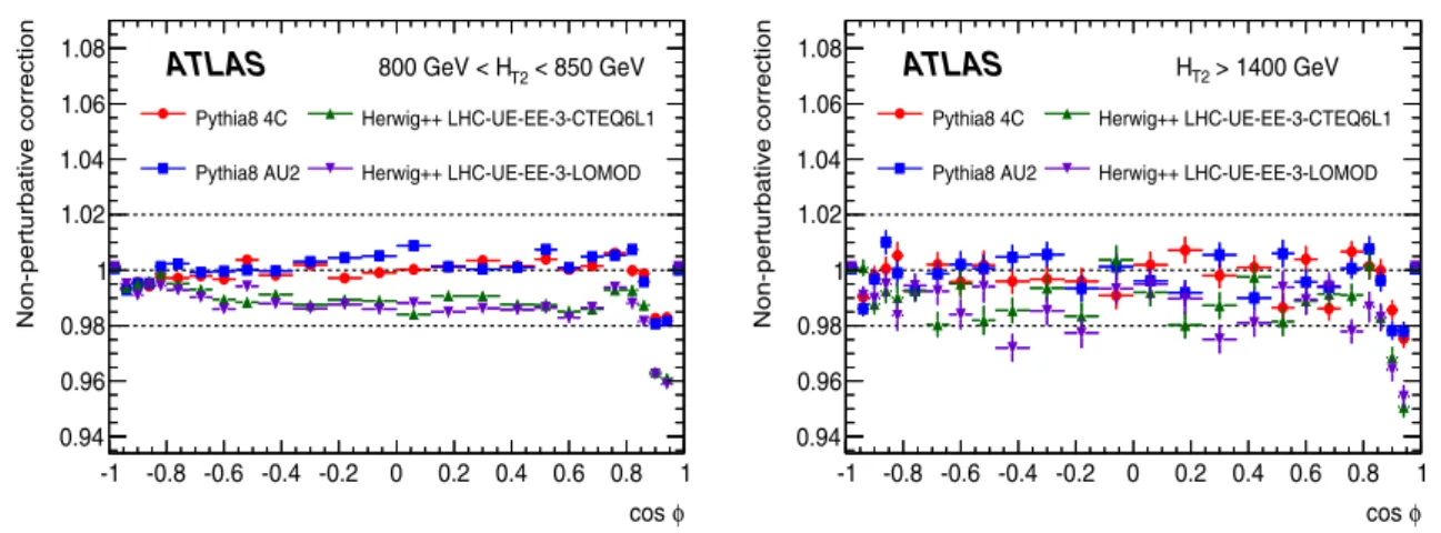 Fig. 5 Non-perturbative correction factors for TEEC in the first and last bins of H T2 as a function of cos φ