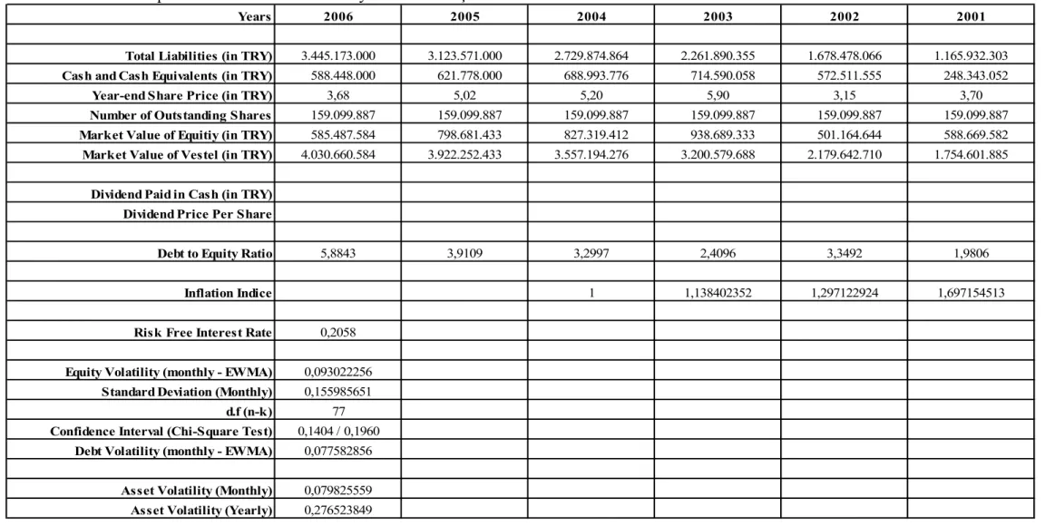 Table 4.2 Data Description of Vestel Elektronik Sanayi ve Ticaret A.Ş.