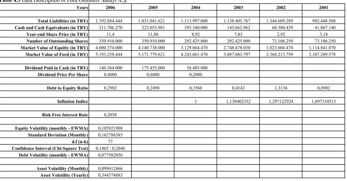 Table 4.3 Data Description of Ford Otomotiv Sanayi A.Ş.