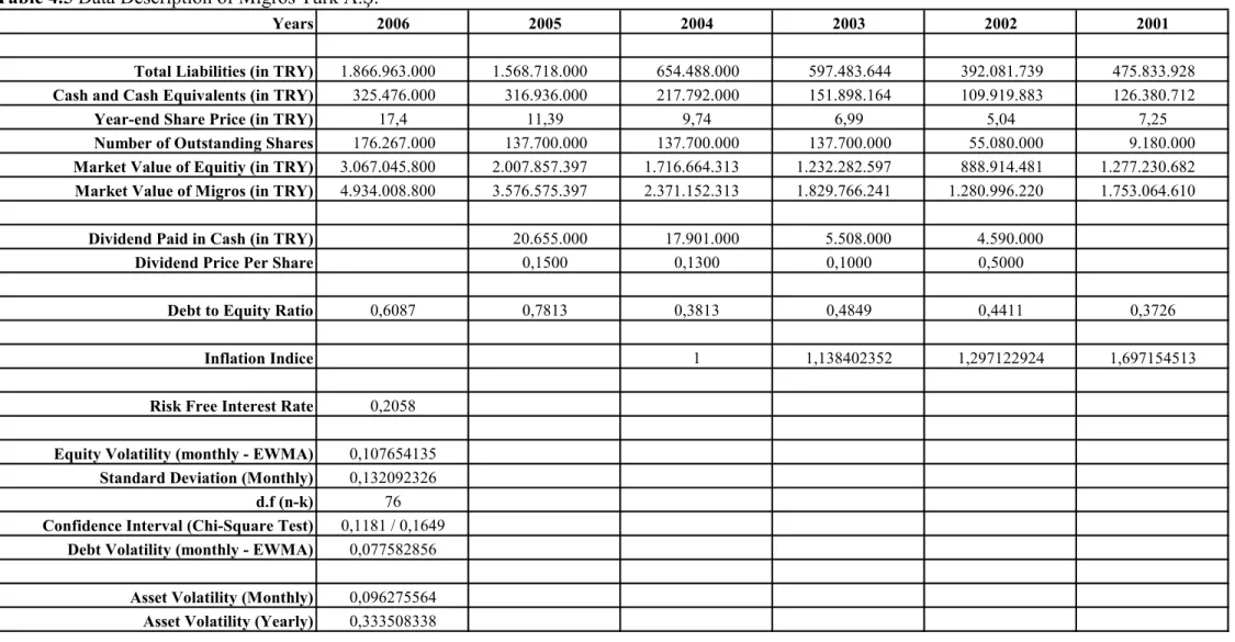 Table 4.5 Data Description of Migros Türk A.Ş.