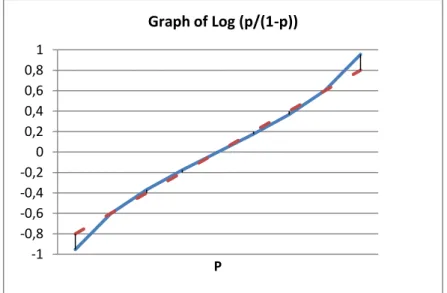 Figure 1.1 Graph of log (p/(1-p) )
