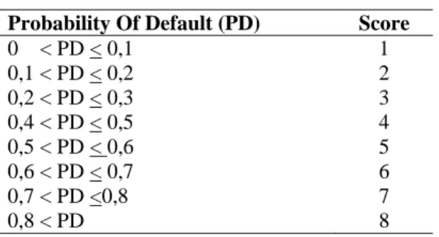 Table 3.4 Marginal Effect Analysis for General Purpose Loans (from biggest to smallest)  Ranking  Variable 
