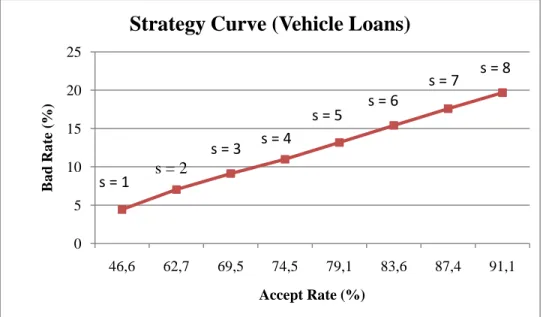 Figure 3.1 Strategy Curve of Vehicle Loans