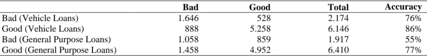 Table 3.8 Bad &amp; Good Loans (Cutoff Point at Score 3) 