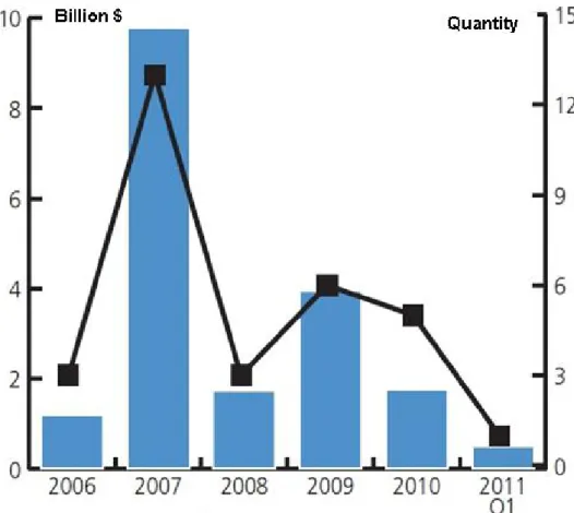 Figure 2: Sukuk Exports by year on London Stock List 