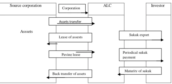 Figure 3:  Sukuk Application Style in Turkey 