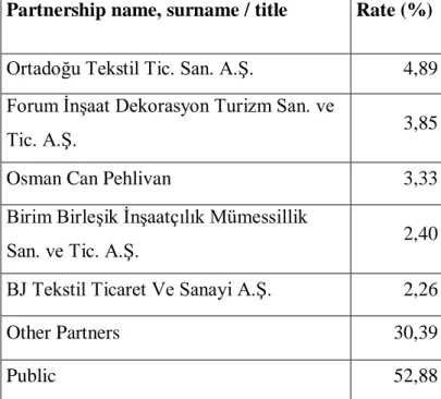 Table 5: Asya Participation Bank Corp. Partnership Structure 
