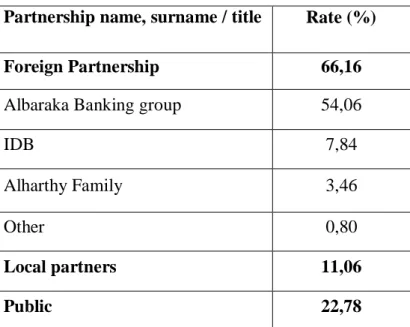 Table 6: Albaraka Turk Participation Bank Corp. Partnership Structure 