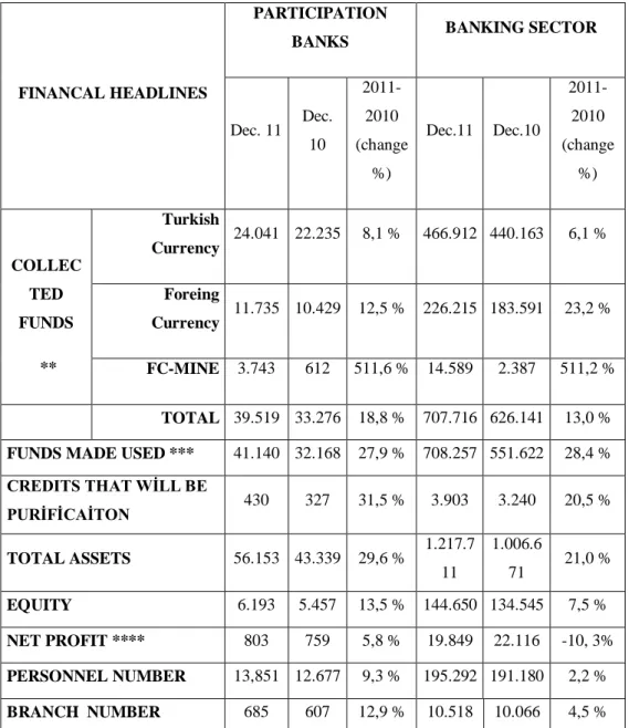 Table 9: Main Financial Sizes Of Participation Banks And Banking Sector 