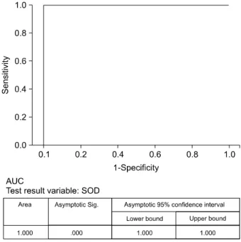 Fig.  3.  Area  under  curve  (AUC)  was  1.0  for  malondialdehyde (MDA).  Cut-off  point  was  detected  as  2.77  nmol/ml