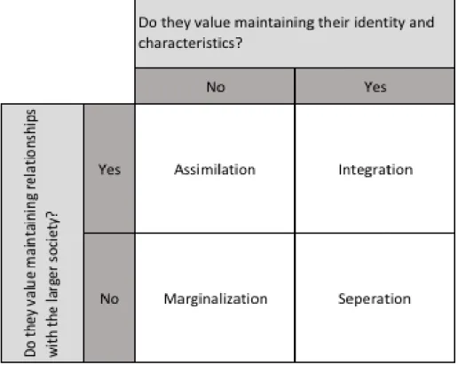 Table 2.2. Strategies of Acculturation 