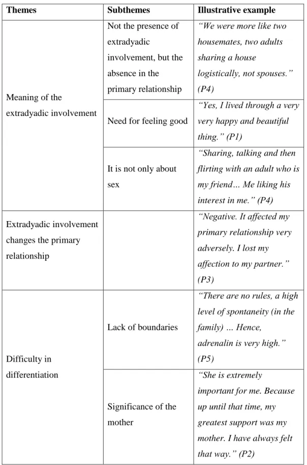 Table 1- Summary of Themes 