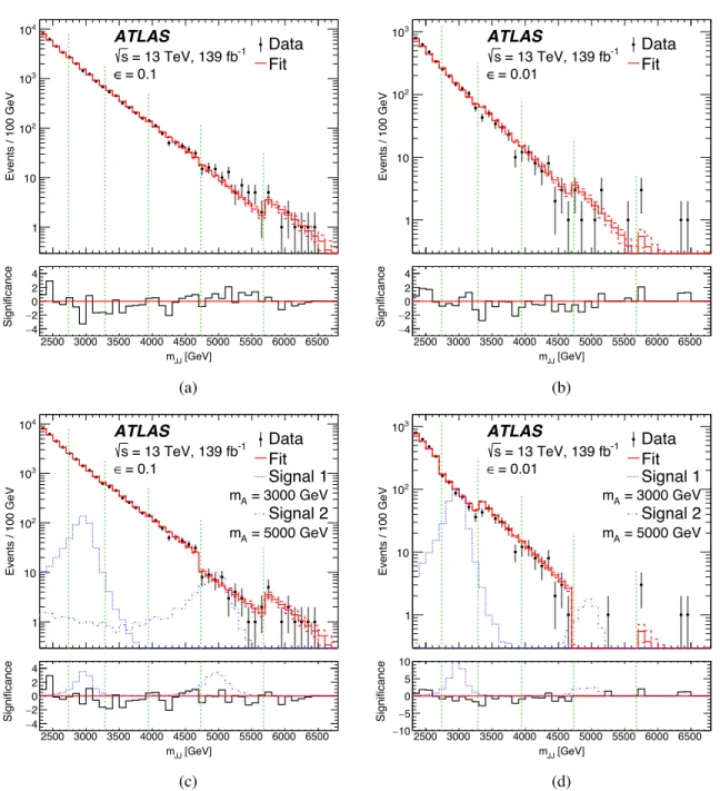 FIG. 2. A comparison of the fitted background and the data in all six signal regions, indicated by vertical dashed lines, and for (a),(c) ϵ ¼ 0.1 and (b),(d) ϵ ¼ 0.01