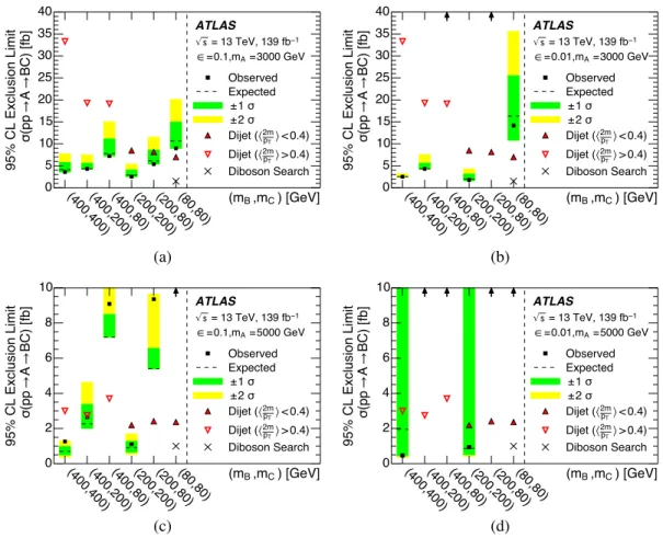 FIG. 3. 95% confidence level upper limits on the cross section for a variety of signal models, labeled by ðmB; mCÞ, in GeV