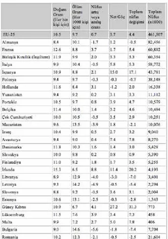 Tablo 1. AB’de Demografik Göstergeler (2006, Kaynak Eurostat)