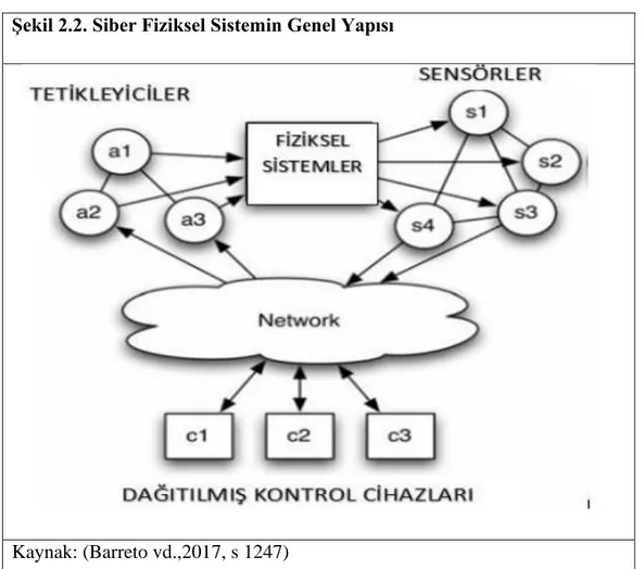 Şekil 2.2. Siber Fiziksel Sistemin Genel Yapısı 