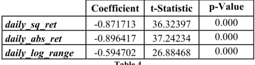 Table  4  and  table  5  show  the  coefficients  of  # for  each  proxy.  The  negative signs indicate that volatility tends to decrease if the current level is  above the long term average  and it tends to decrease if the current level is  below the aver