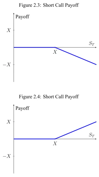 Figure 2.3: Short Call Payoff