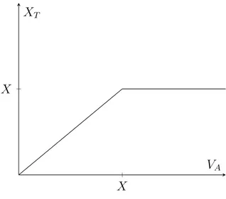 Figure 2.7: The relationship between firm asset value and liabilities at maturity XX f (x) = xVAXT