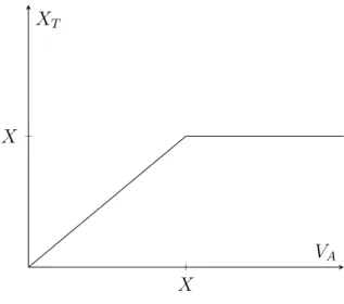 Figure 2.7: The relationship between firm asset value and liabilities at maturity XX f (x) = xVAXT