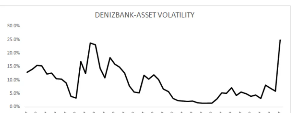 Figure 4.6: Denizbank-Asset Volatility