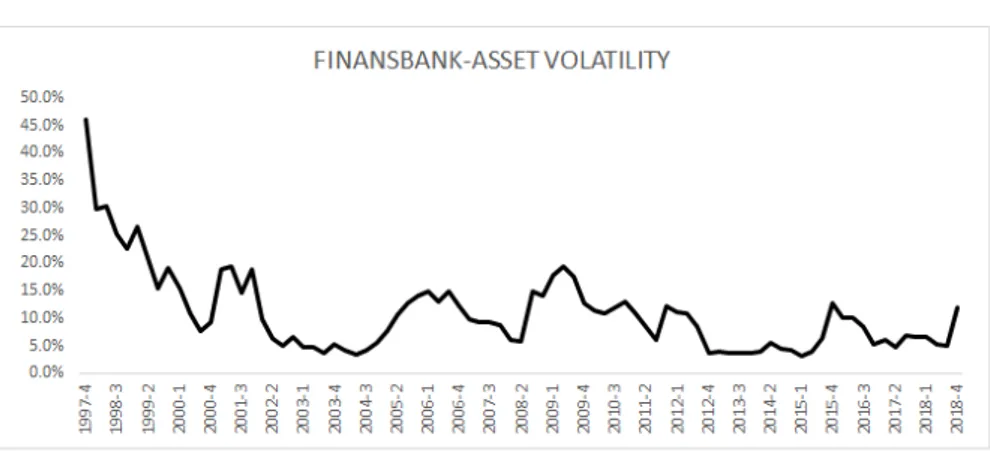 Figure 4.8: Finansbank-Asset Volatility