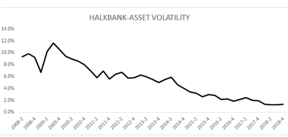 Figure 4.14: Halkbank-Asset Volatlity