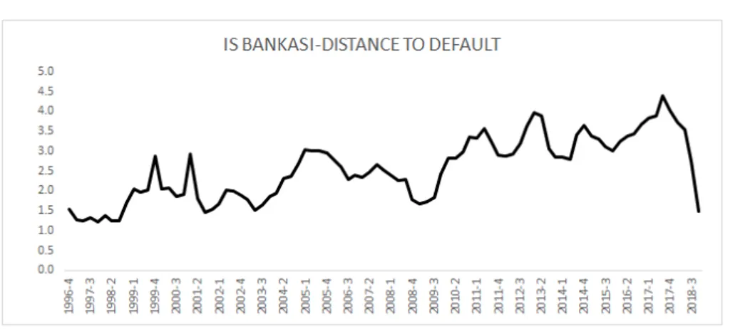 Figure 4.15: Isbank-Distance to Default