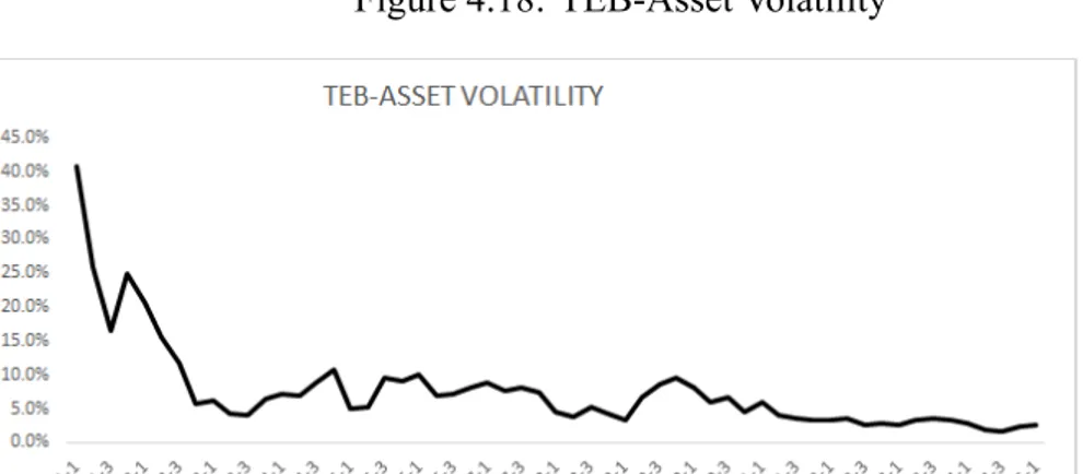 Figure 4.18: TEB-Asset Volatility