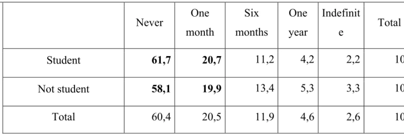 Table  2:  If  something  happens  today  and  you  cannt  benefit  from  your  family’s  support any longer or lose your ties with your family, how long will you be able to  support yourself financially?  ( % ) 