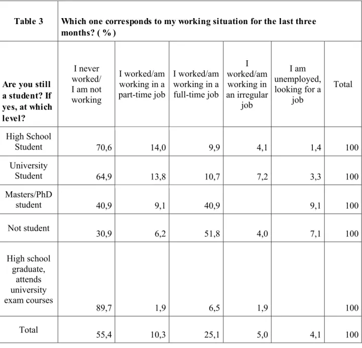 Table 3 Which one corresponds to my working situation for the last three  months? ( % ) 