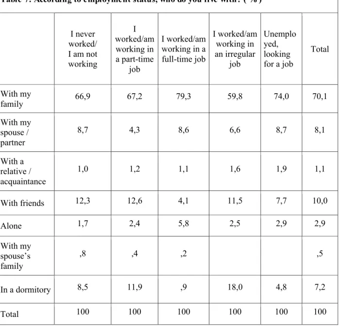 Table 7: According to employment status, who do you live with? ( % )    I never  worked/  I am not  working I  worked/am working in a part-time  job I worked/am working in a full-time job I worked/am working in an irregular job Unemployed, looking for a jo