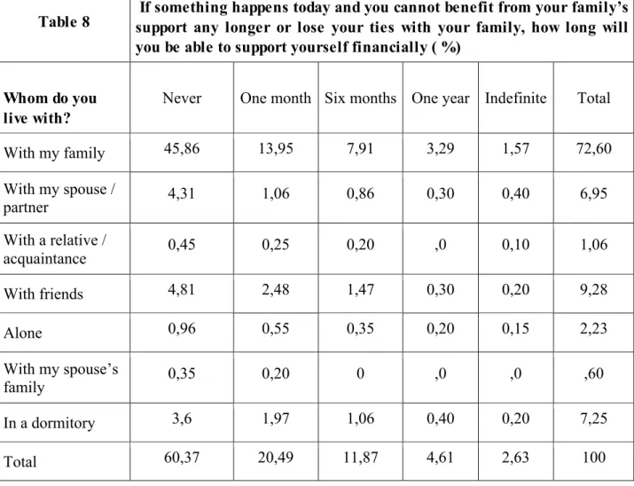 Table 8  If something happens today and you cannot benefit from your family’s  support  any  longer  or  lose  your  ties  with  your  family,  how  long  will  you be able to support yourself financially ( %)