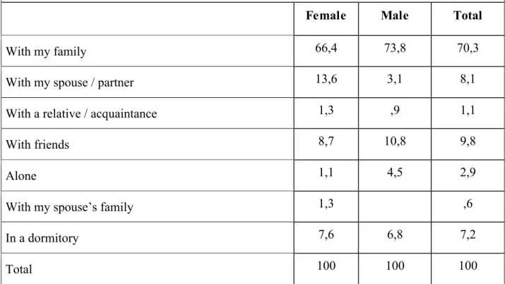 Table 9. Whom do you live with? ( % )