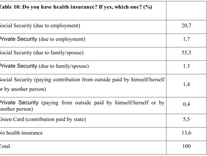 Table 10: Do you have health insurance? If yes, which one? (%)