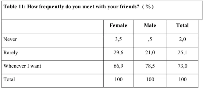 Table 11: How frequently do you meet with your friends?  ( % )